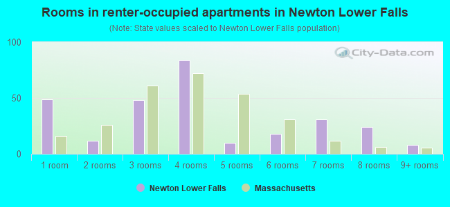 Rooms in renter-occupied apartments in Newton Lower Falls