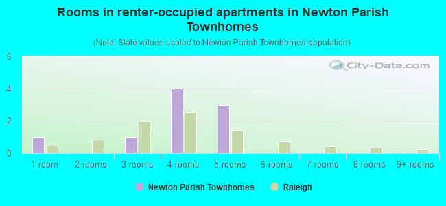 Rooms in renter-occupied apartments in Newton Parish Townhomes