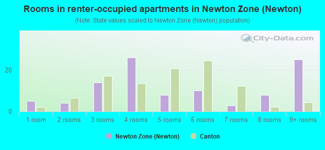Rooms in renter-occupied apartments in Newton Zone (Newton)