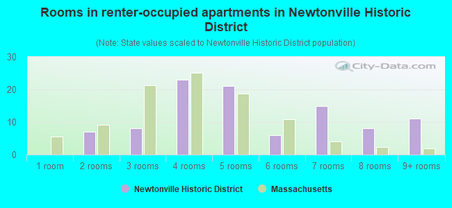 Rooms in renter-occupied apartments in Newtonville Historic District