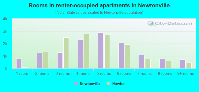 Rooms in renter-occupied apartments in Newtonville