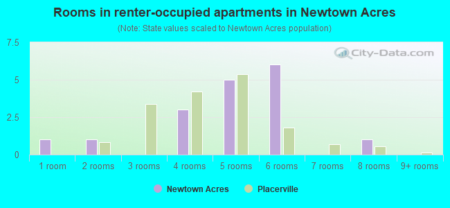 Rooms in renter-occupied apartments in Newtown Acres