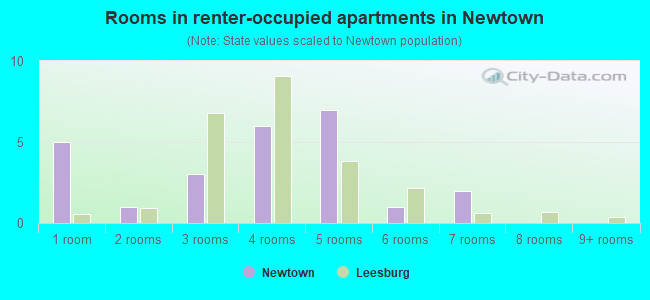 Rooms in renter-occupied apartments in Newtown