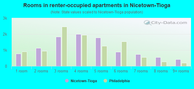 Rooms in renter-occupied apartments in Nicetown-Tioga