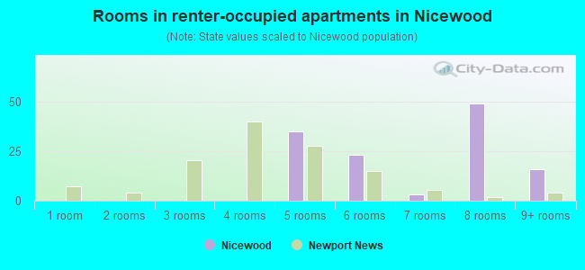 Rooms in renter-occupied apartments in Nicewood