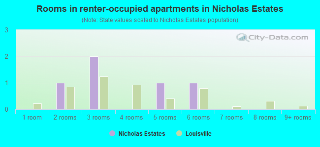 Rooms in renter-occupied apartments in Nicholas Estates