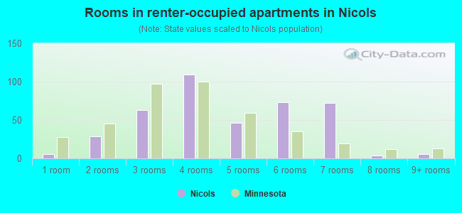 Rooms in renter-occupied apartments in Nicols