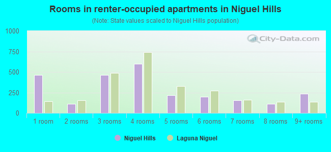 Rooms in renter-occupied apartments in Niguel Hills