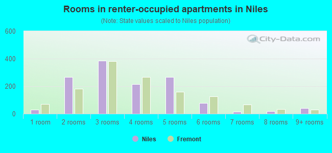 Rooms in renter-occupied apartments in Niles