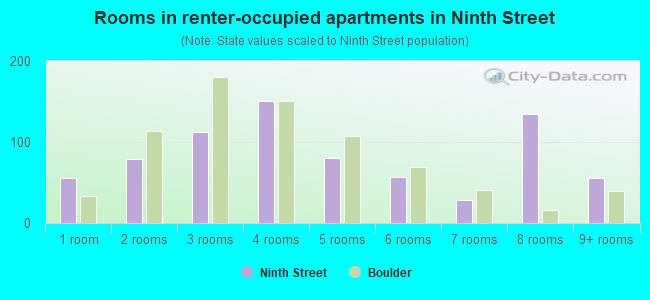 Rooms in renter-occupied apartments in Ninth Street