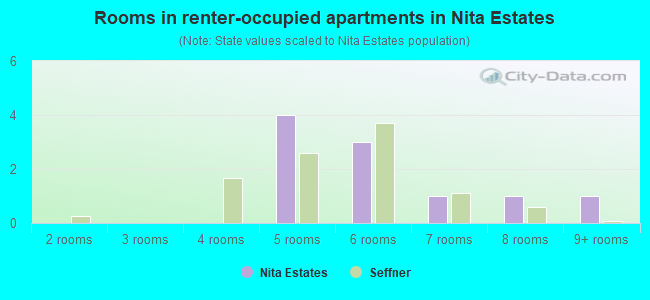 Rooms in renter-occupied apartments in Nita Estates