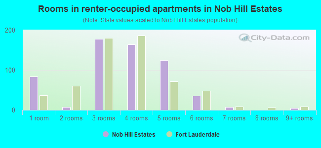 Rooms in renter-occupied apartments in Nob Hill Estates