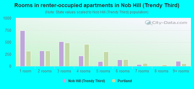 Rooms in renter-occupied apartments in Nob Hill (Trendy Third)