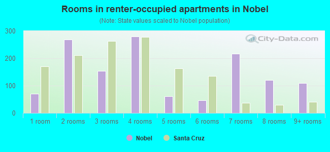 Rooms in renter-occupied apartments in Nobel