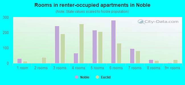 Rooms in renter-occupied apartments in Noble