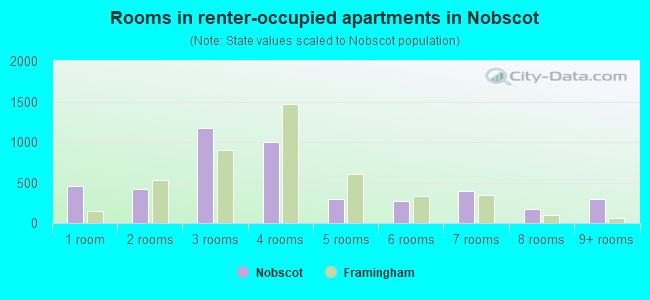 Rooms in renter-occupied apartments in Nobscot