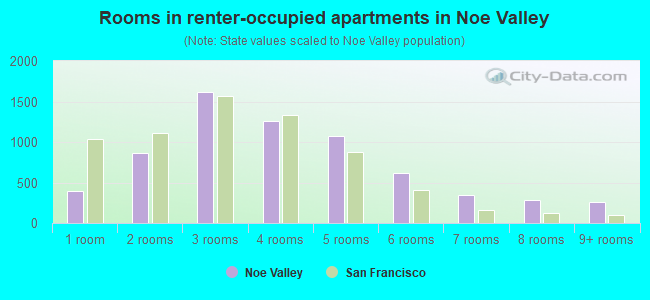 Rooms in renter-occupied apartments in Noe Valley