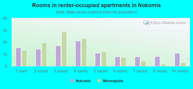 Rooms in renter-occupied apartments in Nokomis