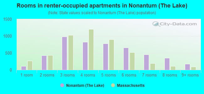 Rooms in renter-occupied apartments in Nonantum (The Lake)