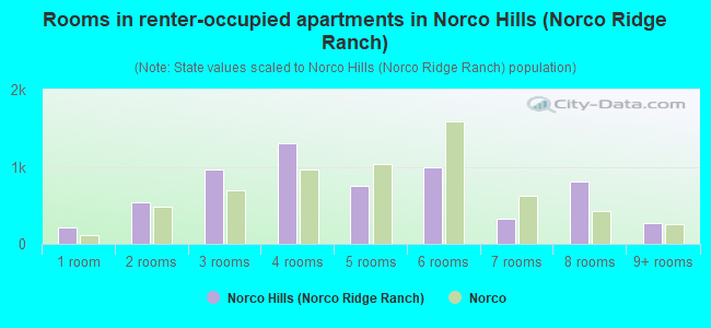 Rooms in renter-occupied apartments in Norco Hills (Norco Ridge Ranch)