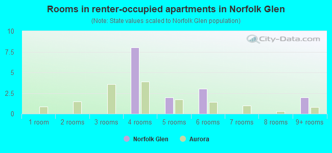 Rooms in renter-occupied apartments in Norfolk Glen