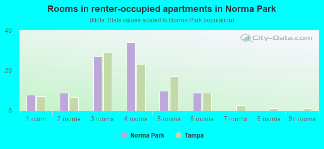 Rooms in renter-occupied apartments in Norma Park