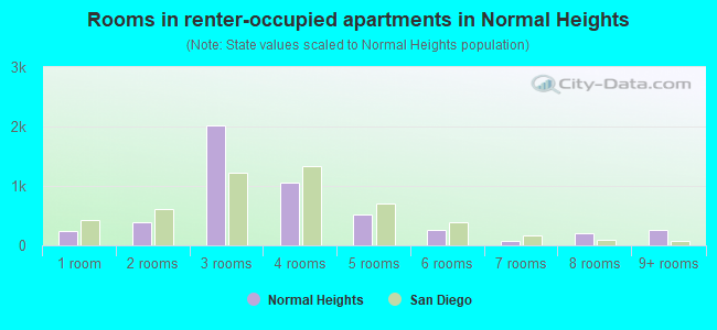 Rooms in renter-occupied apartments in Normal Heights