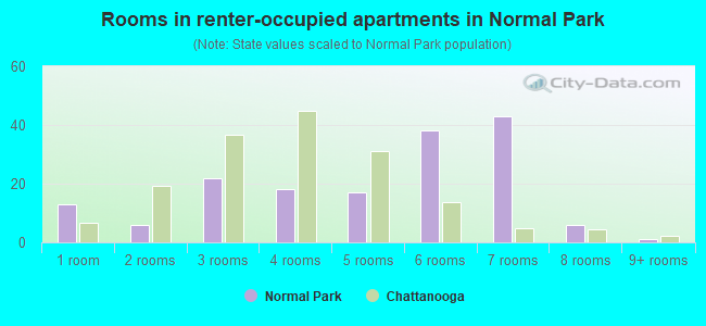 Rooms in renter-occupied apartments in Normal Park