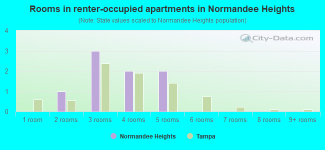 Rooms in renter-occupied apartments in Normandee Heights