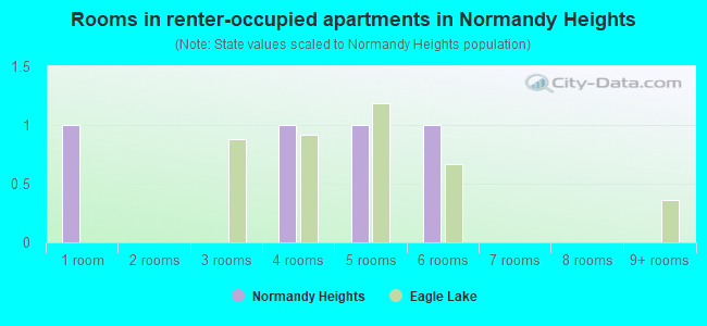 Rooms in renter-occupied apartments in Normandy Heights