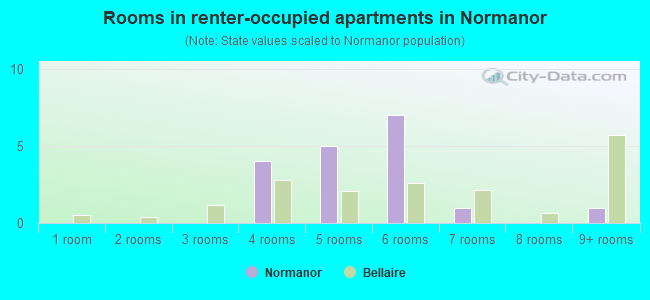 Rooms in renter-occupied apartments in Normanor