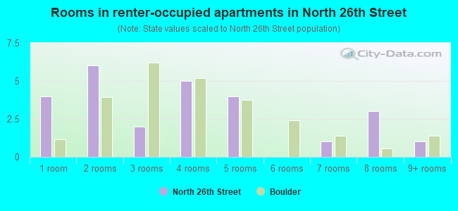 Rooms in renter-occupied apartments in North 26th Street