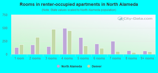 Rooms in renter-occupied apartments in North Alameda