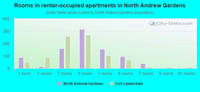Rooms in renter-occupied apartments in North Andrew Gardens