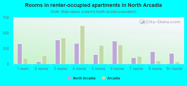 Rooms in renter-occupied apartments in North Arcadia