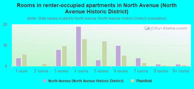 Rooms in renter-occupied apartments in North Avenue (North Avenue Historic District)