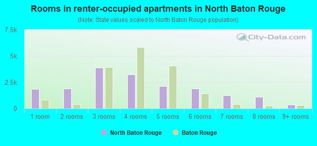 Rooms in renter-occupied apartments in North Baton Rouge