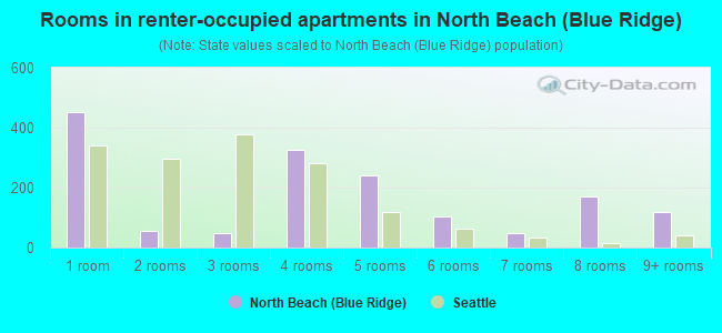 Rooms in renter-occupied apartments in North Beach (Blue Ridge)