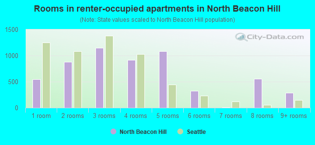Rooms in renter-occupied apartments in North Beacon Hill