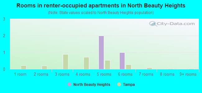 Rooms in renter-occupied apartments in North Beauty Heights