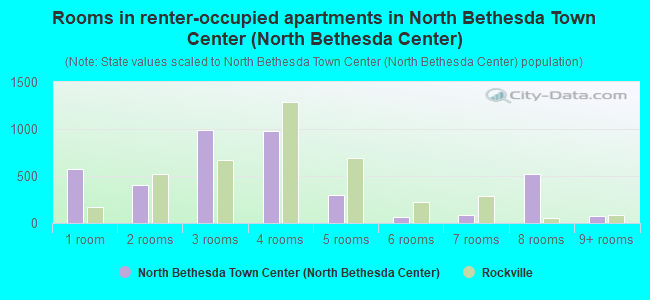 Rooms in renter-occupied apartments in North Bethesda Town Center (North Bethesda Center)