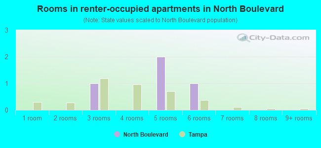 Rooms in renter-occupied apartments in North Boulevard