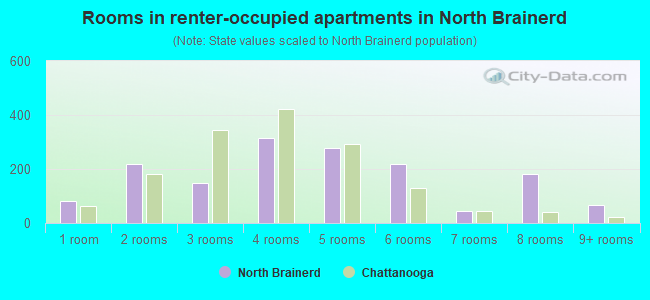 Rooms in renter-occupied apartments in North Brainerd