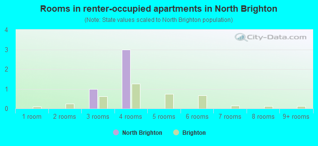 Rooms in renter-occupied apartments in North Brighton