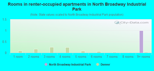 Rooms in renter-occupied apartments in North Broadway Industrial Park