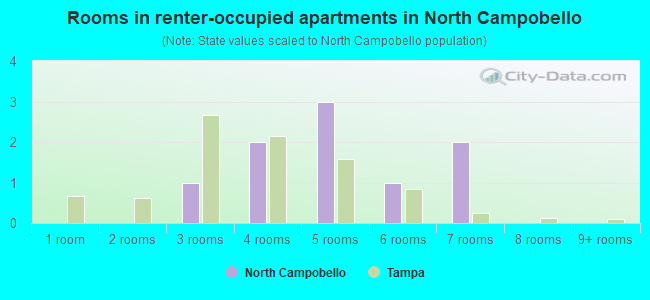 Rooms in renter-occupied apartments in North Campobello