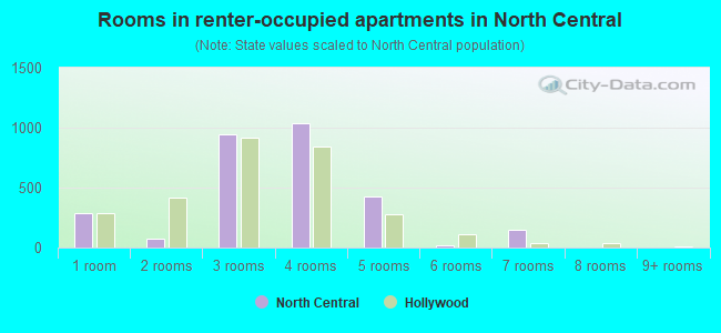 Rooms in renter-occupied apartments in North Central