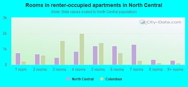 Rooms in renter-occupied apartments in North Central