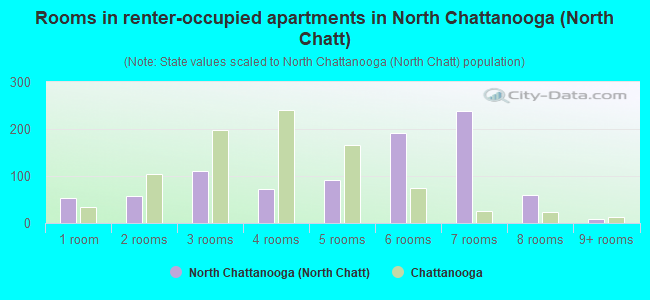 Rooms in renter-occupied apartments in North Chattanooga (North Chatt)
