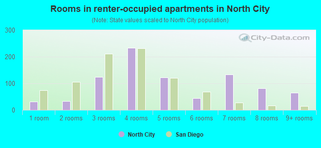 Rooms in renter-occupied apartments in North City